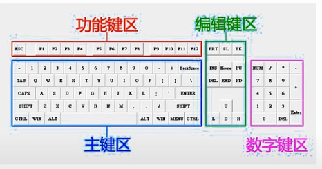 电脑键盘功能基础知识是什么